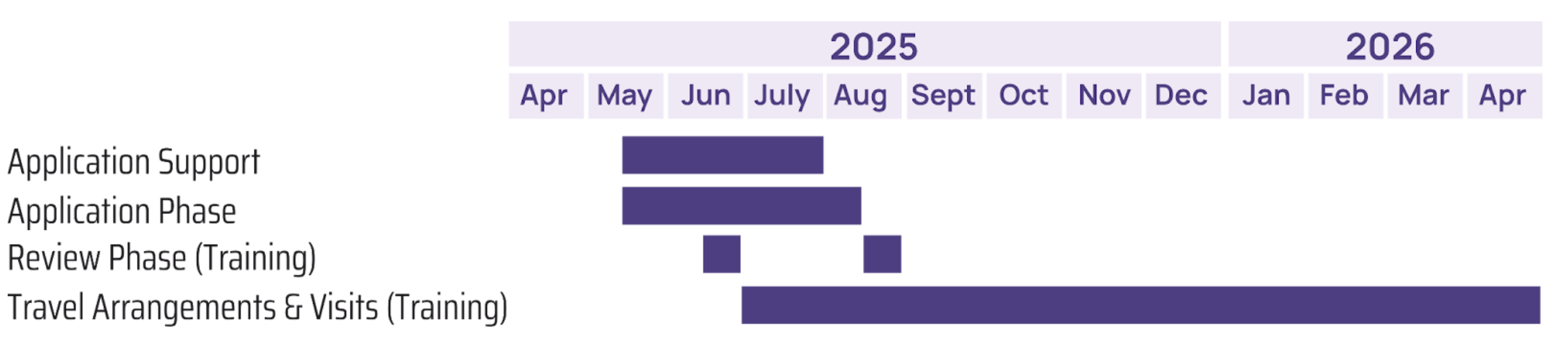 Timeline for i4A Training Grant